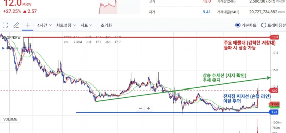 왁스 4시간봉 분석 글 입니다.