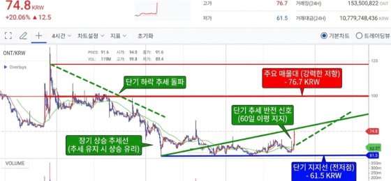 온톨로지 4시간봉 분석 글 입니다