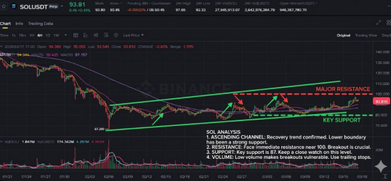 솔라나 4시간봉 19:00 차트 분석 입니다.