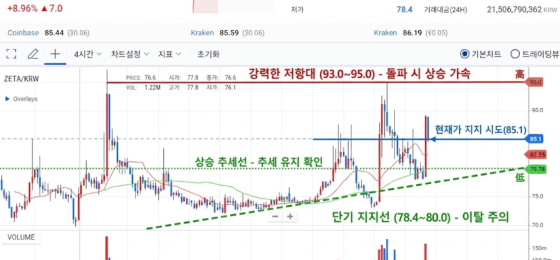제타체인 4시간봉 분석 글 입니다