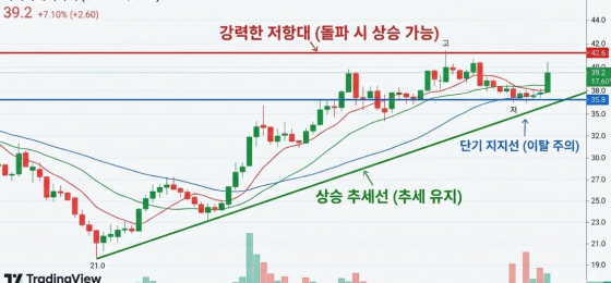 사하라에이아이 4시간봉  코인 분석 입니다.